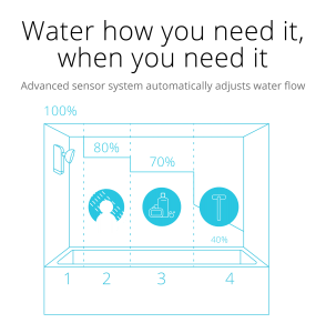 The Eva device senses the amount of water outflow and gradually decreasing the water flow throughout the shower time. We're wondering why these aren't installed in every shower already.